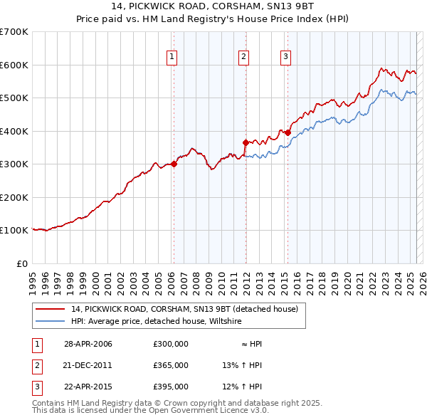 14, PICKWICK ROAD, CORSHAM, SN13 9BT: Price paid vs HM Land Registry's House Price Index