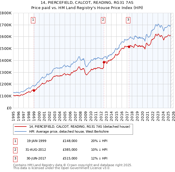 14, PIERCEFIELD, CALCOT, READING, RG31 7AS: Price paid vs HM Land Registry's House Price Index