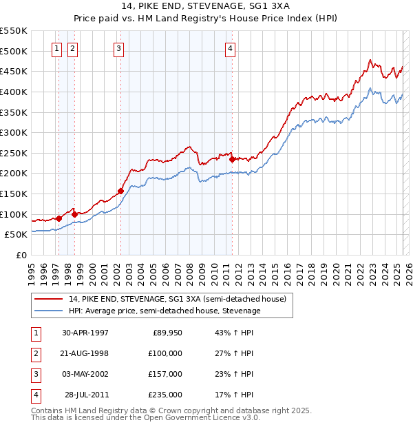 14, PIKE END, STEVENAGE, SG1 3XA: Price paid vs HM Land Registry's House Price Index