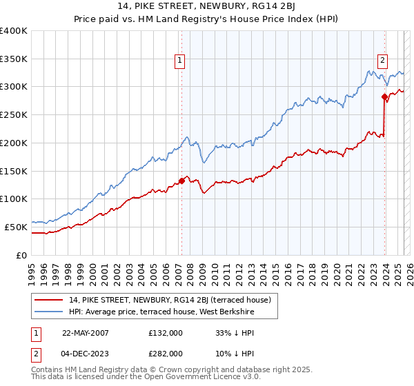 14, PIKE STREET, NEWBURY, RG14 2BJ: Price paid vs HM Land Registry's House Price Index