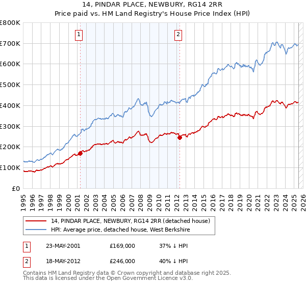14, PINDAR PLACE, NEWBURY, RG14 2RR: Price paid vs HM Land Registry's House Price Index