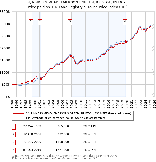 14, PINKERS MEAD, EMERSONS GREEN, BRISTOL, BS16 7EF: Price paid vs HM Land Registry's House Price Index