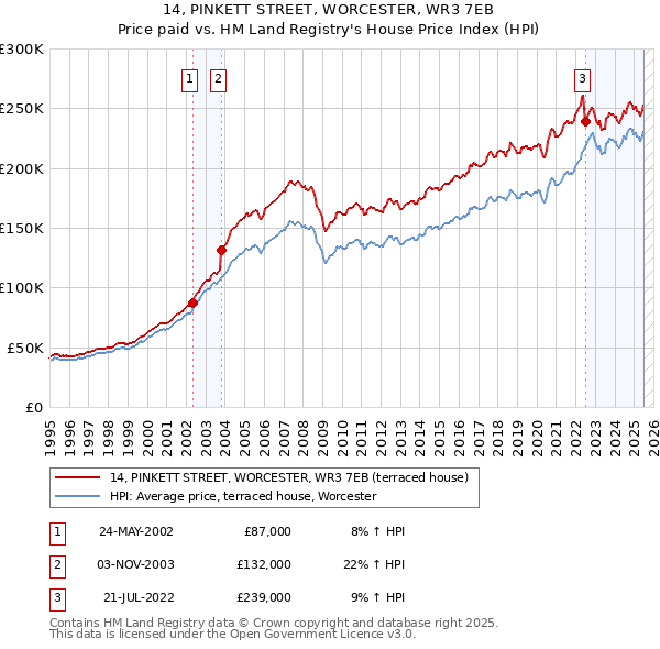 14, PINKETT STREET, WORCESTER, WR3 7EB: Price paid vs HM Land Registry's House Price Index