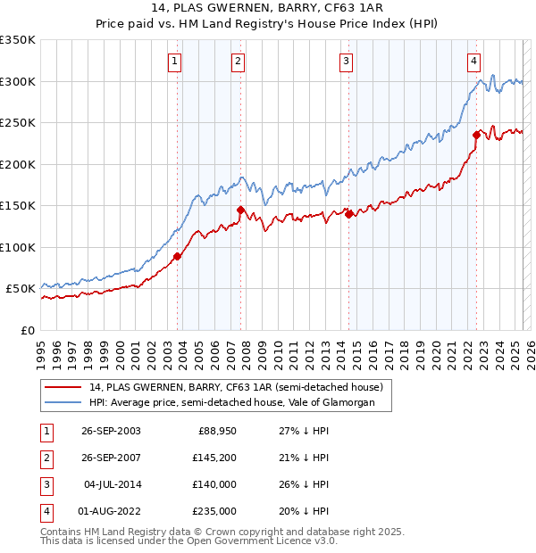 14, PLAS GWERNEN, BARRY, CF63 1AR: Price paid vs HM Land Registry's House Price Index