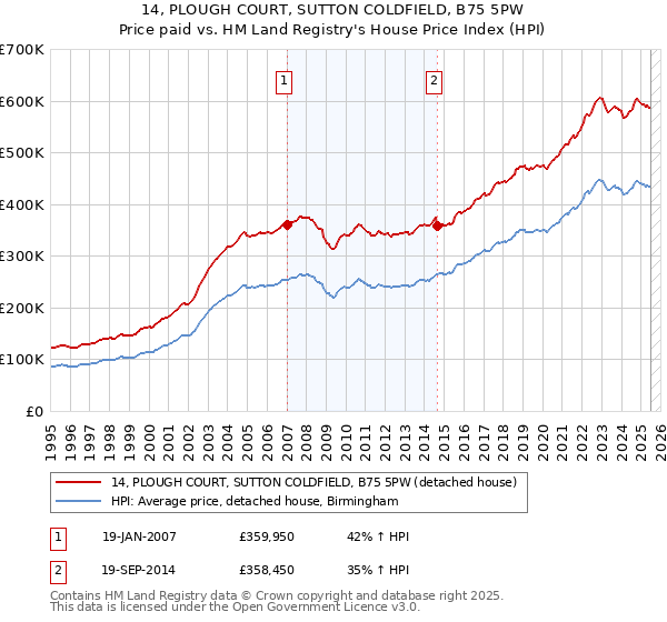 14, PLOUGH COURT, SUTTON COLDFIELD, B75 5PW: Price paid vs HM Land Registry's House Price Index