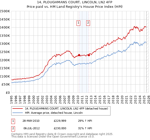 14, PLOUGHMANS COURT, LINCOLN, LN2 4FP: Price paid vs HM Land Registry's House Price Index
