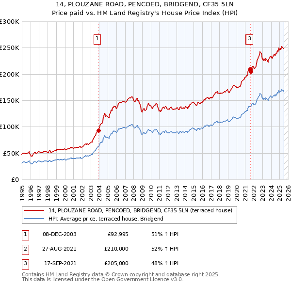 14, PLOUZANE ROAD, PENCOED, BRIDGEND, CF35 5LN: Price paid vs HM Land Registry's House Price Index