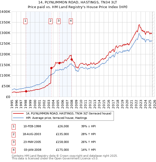 14, PLYNLIMMON ROAD, HASTINGS, TN34 3LT: Price paid vs HM Land Registry's House Price Index