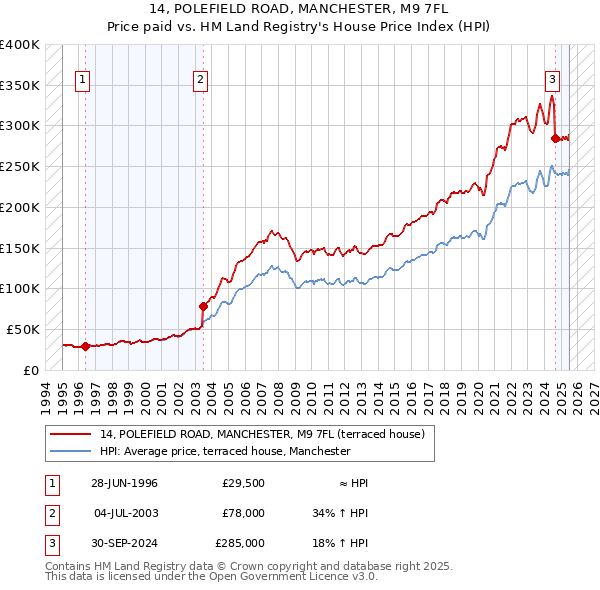 14, POLEFIELD ROAD, MANCHESTER, M9 7FL: Price paid vs HM Land Registry's House Price Index