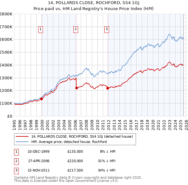 14, POLLARDS CLOSE, ROCHFORD, SS4 1GJ: Price paid vs HM Land Registry's House Price Index