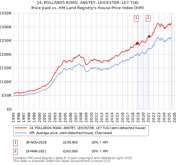 14, POLLARDS ROAD, ANSTEY, LEICESTER, LE7 7UG: Price paid vs HM Land Registry's House Price Index