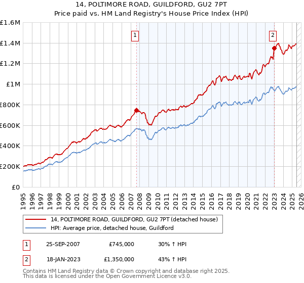 14, POLTIMORE ROAD, GUILDFORD, GU2 7PT: Price paid vs HM Land Registry's House Price Index