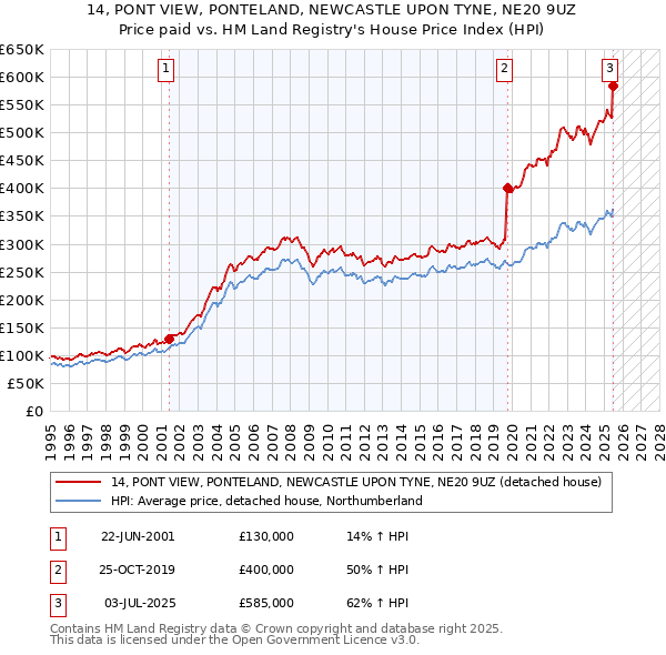 14, PONT VIEW, PONTELAND, NEWCASTLE UPON TYNE, NE20 9UZ: Price paid vs HM Land Registry's House Price Index