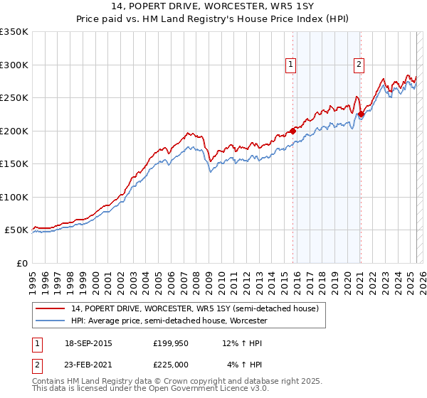 14, POPERT DRIVE, WORCESTER, WR5 1SY: Price paid vs HM Land Registry's House Price Index