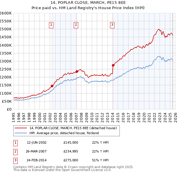14, POPLAR CLOSE, MARCH, PE15 8EE: Price paid vs HM Land Registry's House Price Index
