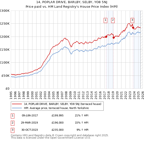 14, POPLAR DRIVE, BARLBY, SELBY, YO8 5NJ: Price paid vs HM Land Registry's House Price Index
