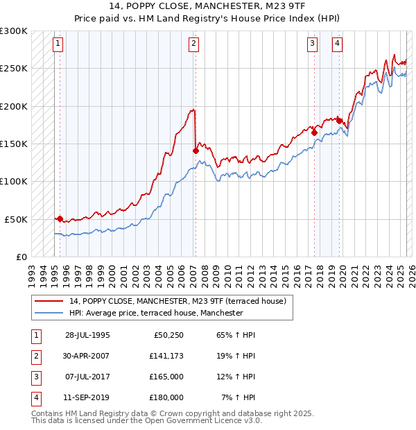 14, POPPY CLOSE, MANCHESTER, M23 9TF: Price paid vs HM Land Registry's House Price Index