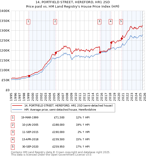 14, PORTFIELD STREET, HEREFORD, HR1 2SD: Price paid vs HM Land Registry's House Price Index