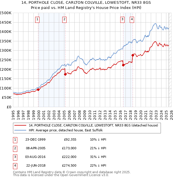 14, PORTHOLE CLOSE, CARLTON COLVILLE, LOWESTOFT, NR33 8GS: Price paid vs HM Land Registry's House Price Index