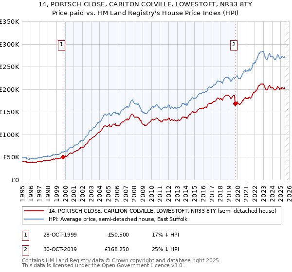 14, PORTSCH CLOSE, CARLTON COLVILLE, LOWESTOFT, NR33 8TY: Price paid vs HM Land Registry's House Price Index