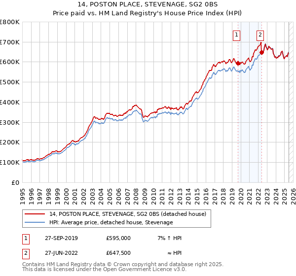 14, POSTON PLACE, STEVENAGE, SG2 0BS: Price paid vs HM Land Registry's House Price Index