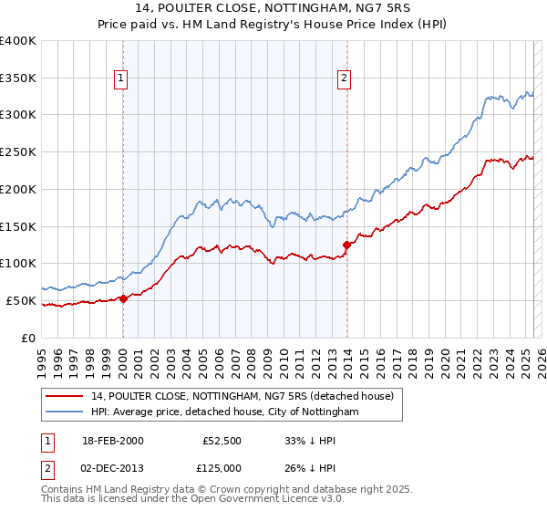 14, POULTER CLOSE, NOTTINGHAM, NG7 5RS: Price paid vs HM Land Registry's House Price Index