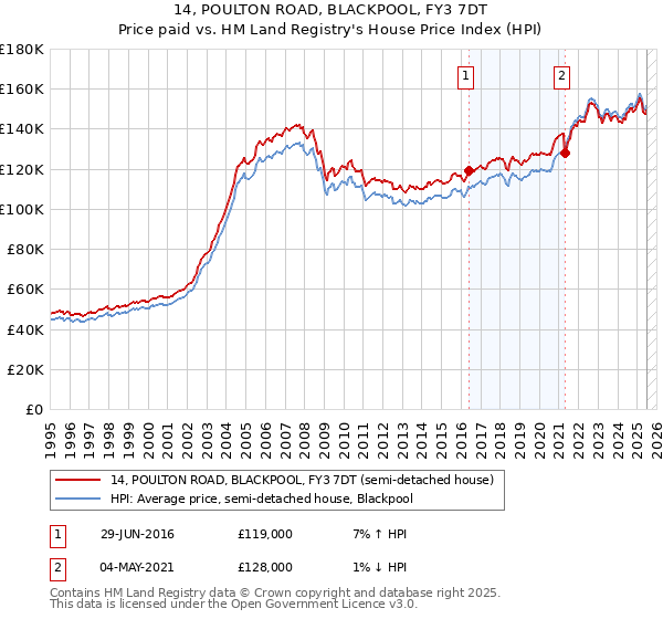 14, POULTON ROAD, BLACKPOOL, FY3 7DT: Price paid vs HM Land Registry's House Price Index