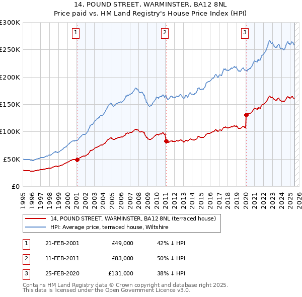 14, POUND STREET, WARMINSTER, BA12 8NL: Price paid vs HM Land Registry's House Price Index