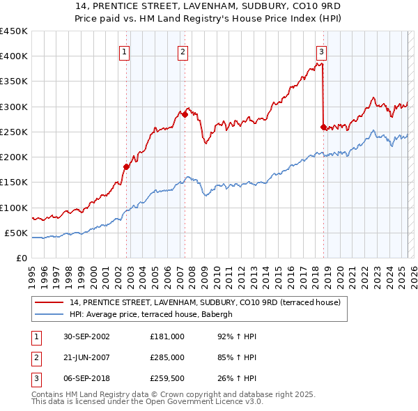 14, PRENTICE STREET, LAVENHAM, SUDBURY, CO10 9RD: Price paid vs HM Land Registry's House Price Index