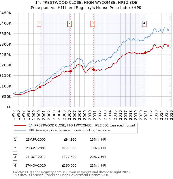 14, PRESTWOOD CLOSE, HIGH WYCOMBE, HP12 3DE: Price paid vs HM Land Registry's House Price Index