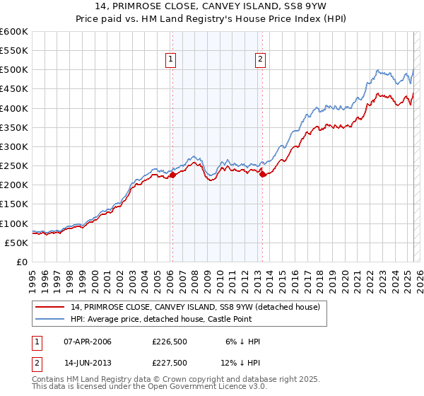 14, PRIMROSE CLOSE, CANVEY ISLAND, SS8 9YW: Price paid vs HM Land Registry's House Price Index