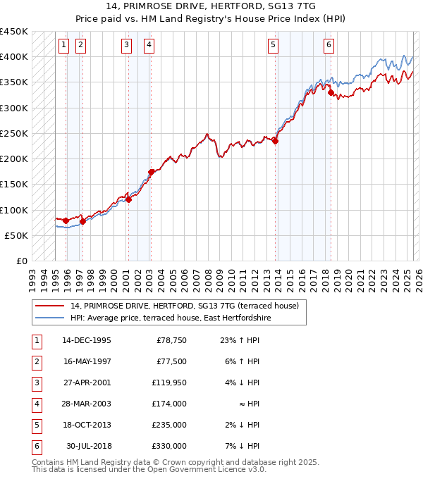 14, PRIMROSE DRIVE, HERTFORD, SG13 7TG: Price paid vs HM Land Registry's House Price Index