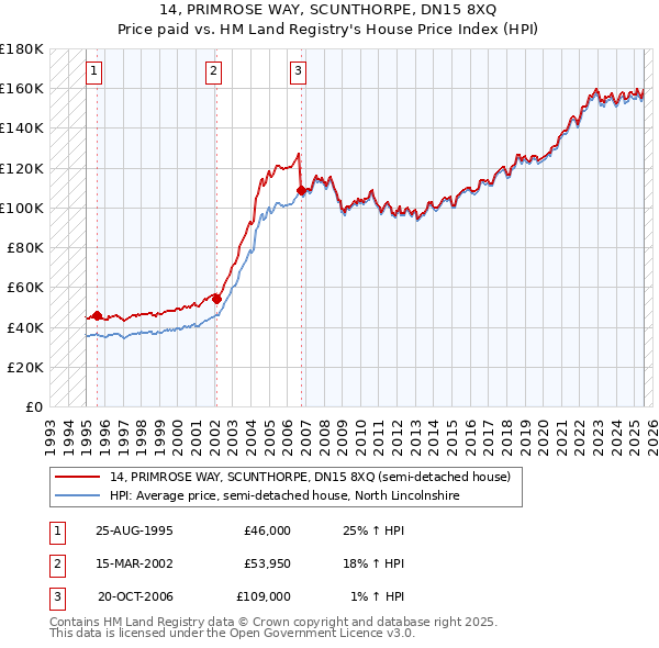 14, PRIMROSE WAY, SCUNTHORPE, DN15 8XQ: Price paid vs HM Land Registry's House Price Index