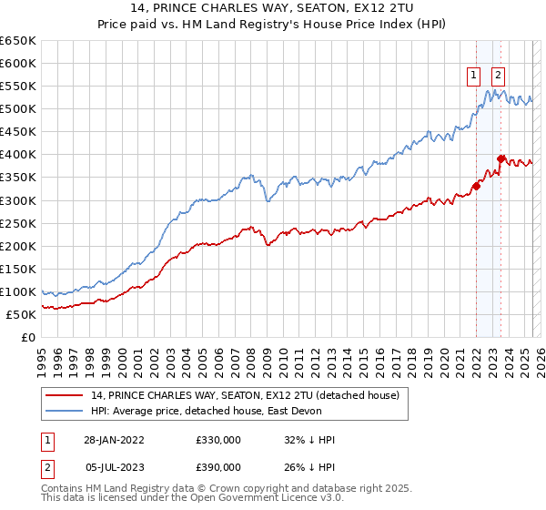 14, PRINCE CHARLES WAY, SEATON, EX12 2TU: Price paid vs HM Land Registry's House Price Index