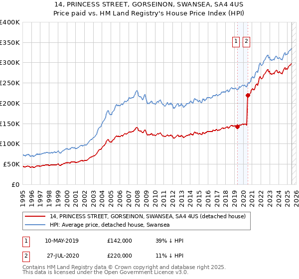 14, PRINCESS STREET, GORSEINON, SWANSEA, SA4 4US: Price paid vs HM Land Registry's House Price Index