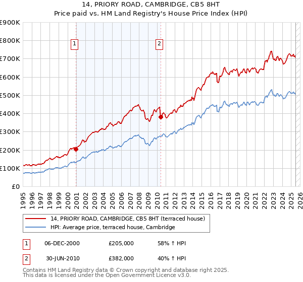 14, PRIORY ROAD, CAMBRIDGE, CB5 8HT: Price paid vs HM Land Registry's House Price Index