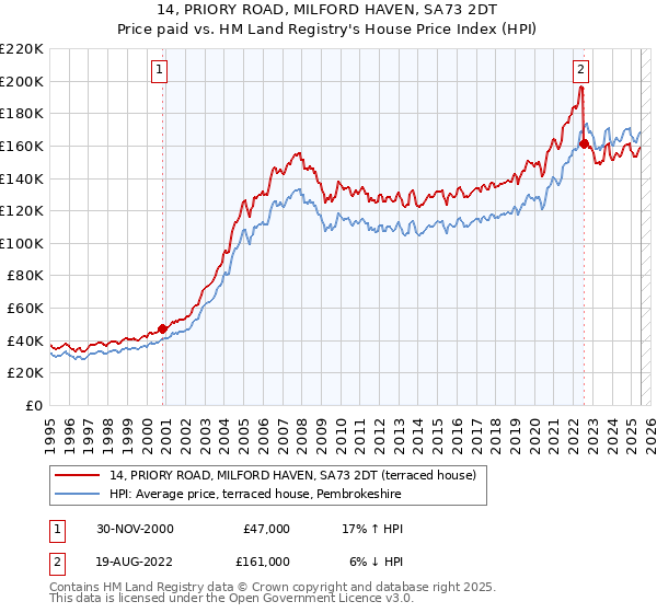 14, PRIORY ROAD, MILFORD HAVEN, SA73 2DT: Price paid vs HM Land Registry's House Price Index