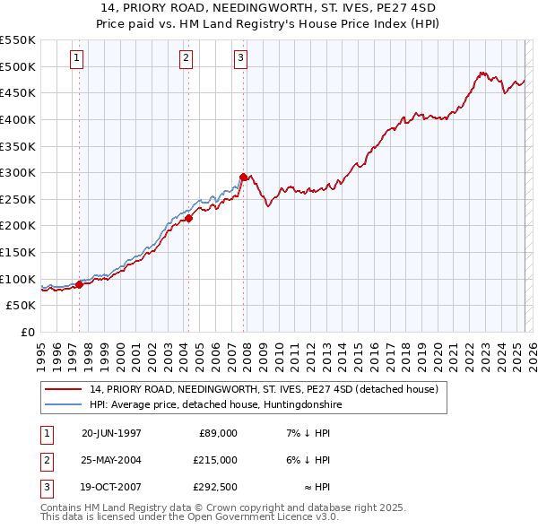 14, PRIORY ROAD, NEEDINGWORTH, ST. IVES, PE27 4SD: Price paid vs HM Land Registry's House Price Index