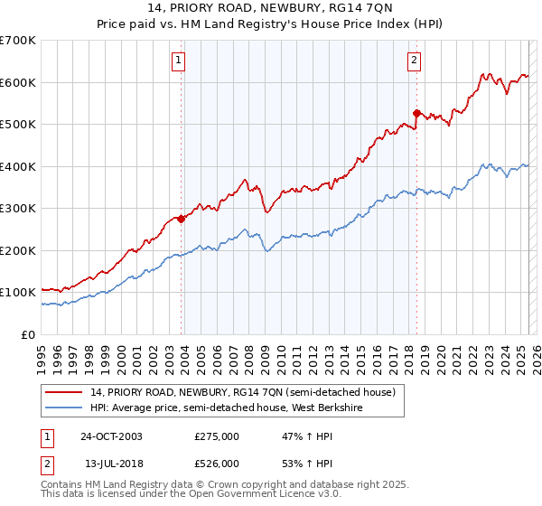 14, PRIORY ROAD, NEWBURY, RG14 7QN: Price paid vs HM Land Registry's House Price Index