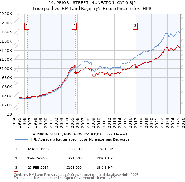 14, PRIORY STREET, NUNEATON, CV10 8JP: Price paid vs HM Land Registry's House Price Index