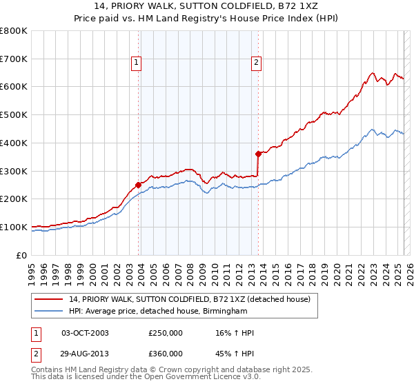14, PRIORY WALK, SUTTON COLDFIELD, B72 1XZ: Price paid vs HM Land Registry's House Price Index
