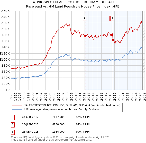 14, PROSPECT PLACE, COXHOE, DURHAM, DH6 4LA: Price paid vs HM Land Registry's House Price Index
