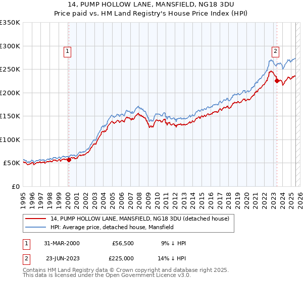 14, PUMP HOLLOW LANE, MANSFIELD, NG18 3DU: Price paid vs HM Land Registry's House Price Index