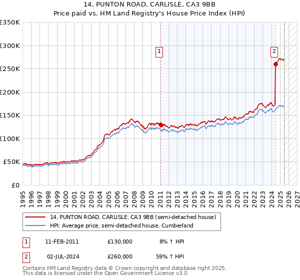 14, PUNTON ROAD, CARLISLE, CA3 9BB: Price paid vs HM Land Registry's House Price Index