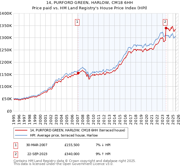 14, PURFORD GREEN, HARLOW, CM18 6HH: Price paid vs HM Land Registry's House Price Index