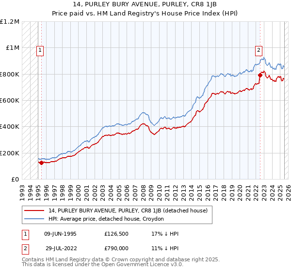 14, PURLEY BURY AVENUE, PURLEY, CR8 1JB: Price paid vs HM Land Registry's House Price Index