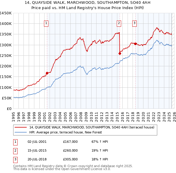14, QUAYSIDE WALK, MARCHWOOD, SOUTHAMPTON, SO40 4AH: Price paid vs HM Land Registry's House Price Index