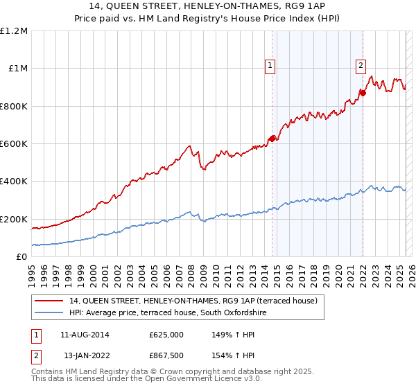 14, QUEEN STREET, HENLEY-ON-THAMES, RG9 1AP: Price paid vs HM Land Registry's House Price Index