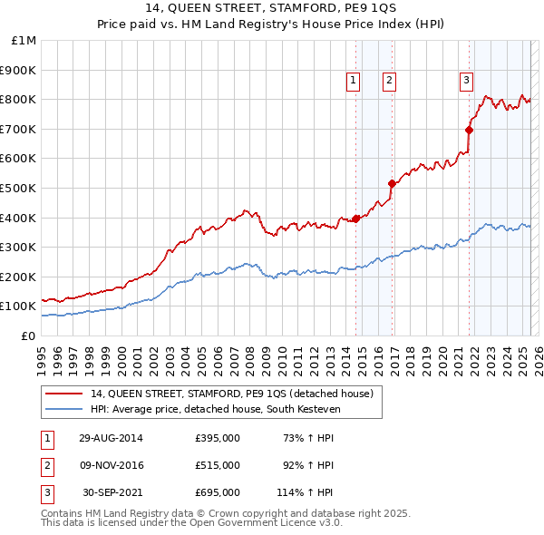 14, QUEEN STREET, STAMFORD, PE9 1QS: Price paid vs HM Land Registry's House Price Index