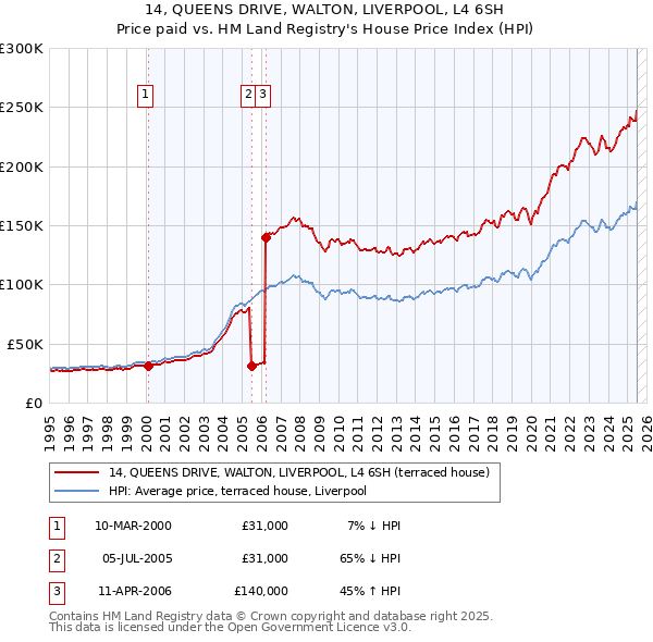 14, QUEENS DRIVE, WALTON, LIVERPOOL, L4 6SH: Price paid vs HM Land Registry's House Price Index